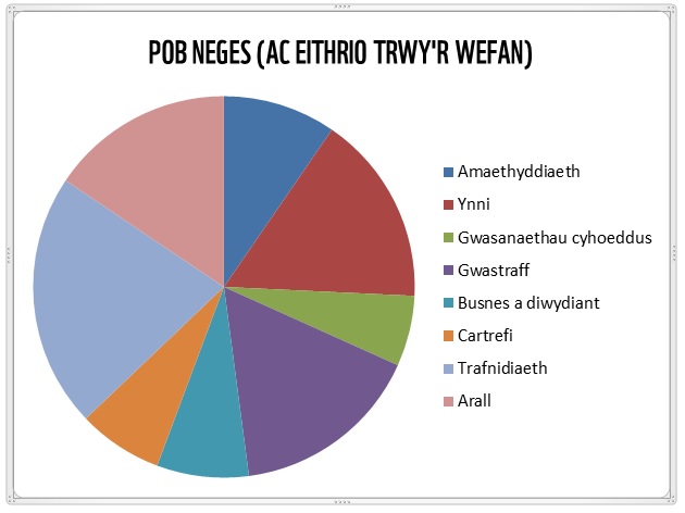 Negeseuon A Roddwyd