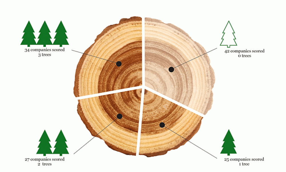Graph for the timber scorecard 2015