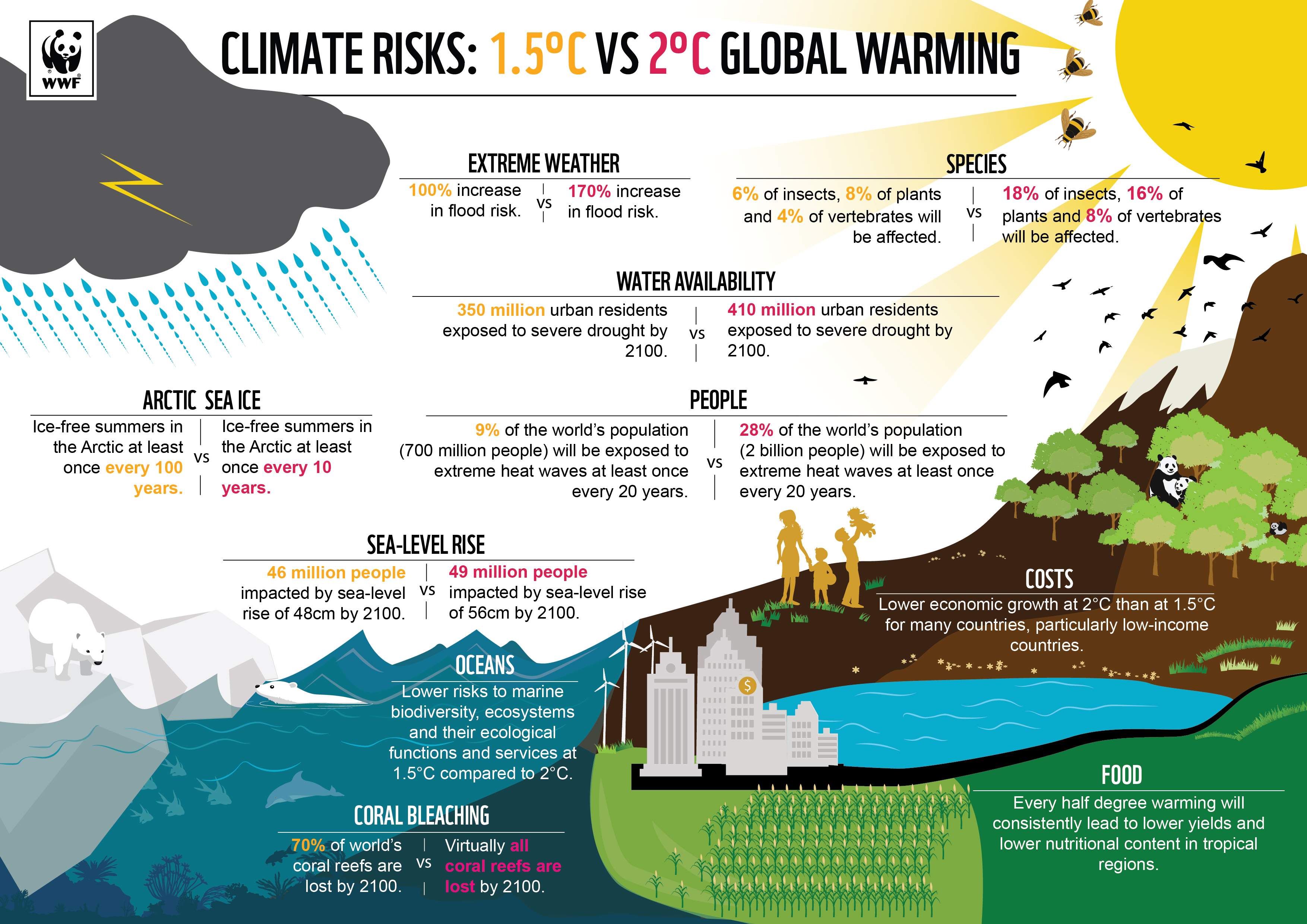 Climate Risks versus Global Warming