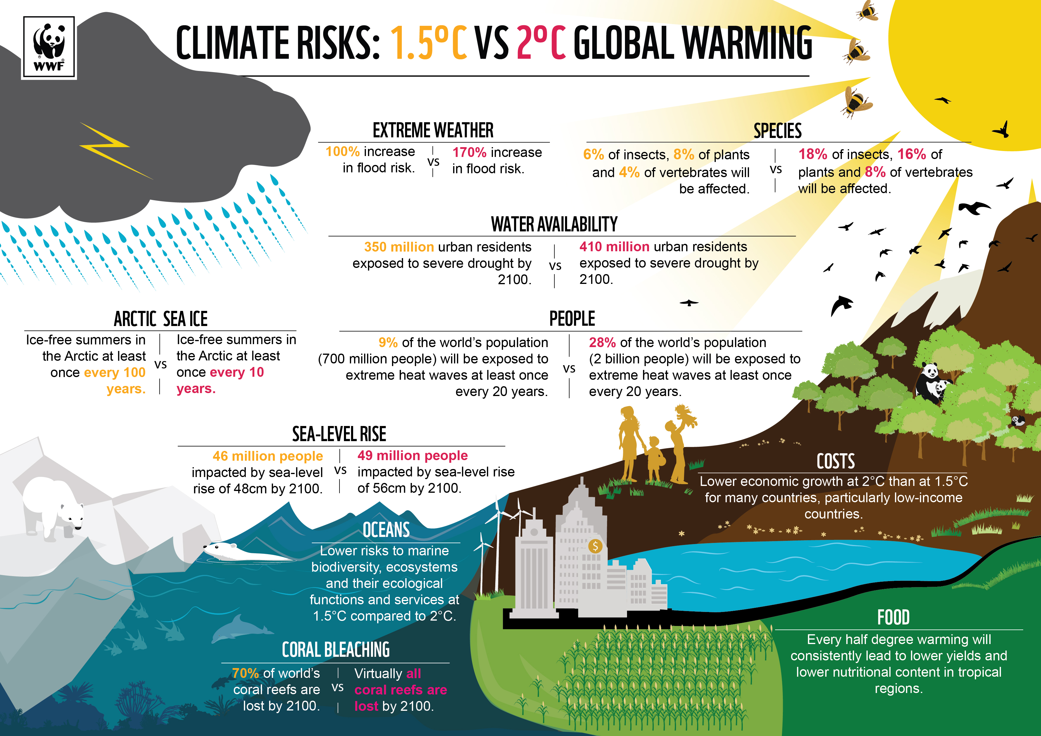 Our Warming World How Much Difference Will Half A Degree Really Make Wwf