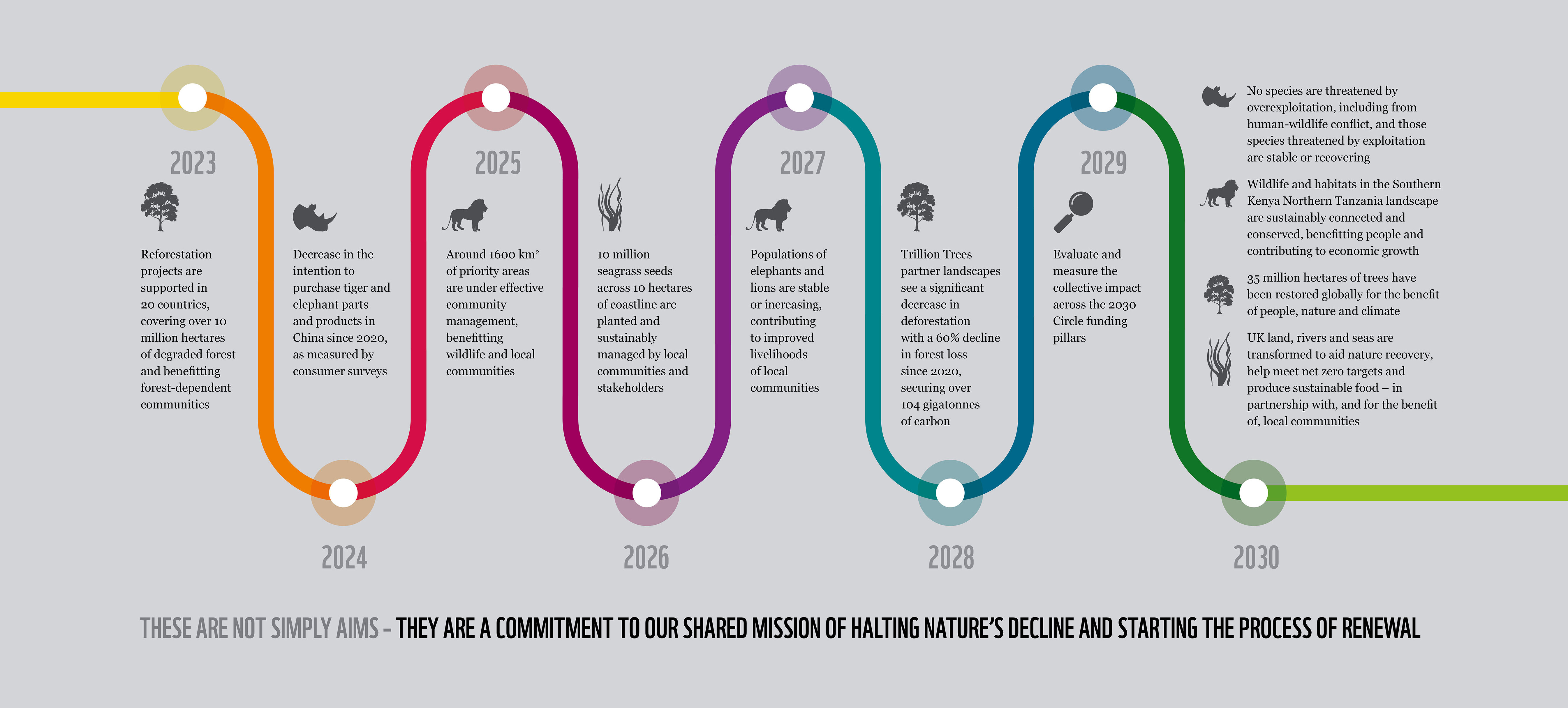2030 Circle infographic of aims between 2023 - 2030