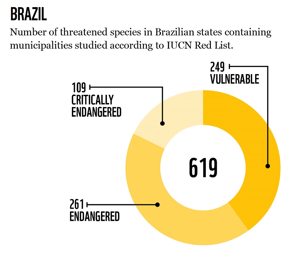 Brazil threatened species
