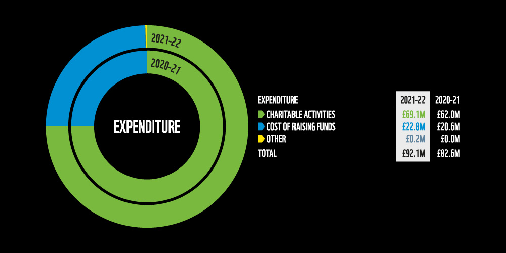 A pie chart diagram of WWF's expenditure 2021-22. Charitable Activities £69.1M, Cost of raising funds £22.8M, Other £0.2M, Total 92.1M