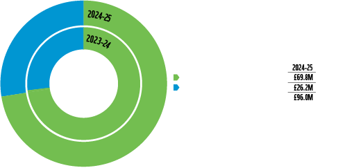 Pie chart of WWF-UKs expenditure 2024-25.