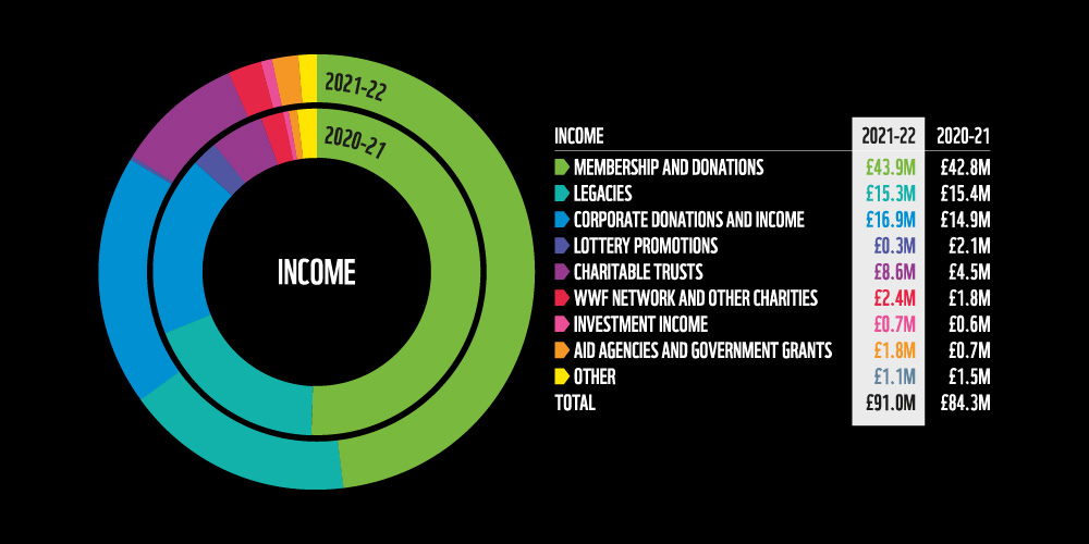 A colourful pie chart showing WWF-UK's income breakdown 2021-22. Membership and donations £43.9M, Legacies £15.3M, Corporate donations and income £16.9M, Lottery promotions £0.3M, Charitable trusts £8.6M, WWF network and other charities 2.4M, Investment income 0.7M Aid agencies and Government grants £1.8M, Other 1.1M, Total £91.0M