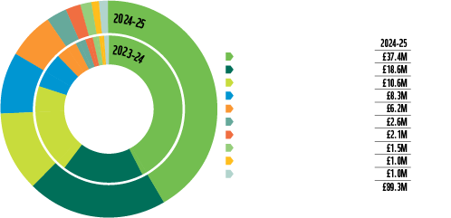 Pie chart of WWF-UKs income 2024-25