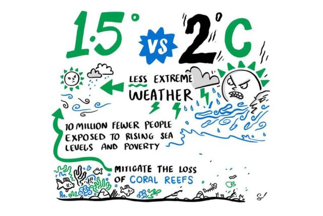 1.5 degrees infographic