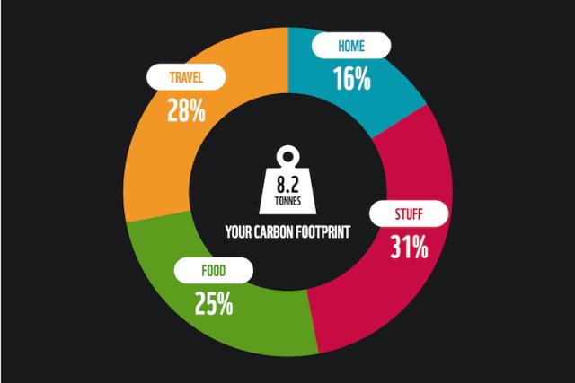Measure your environmental footprint