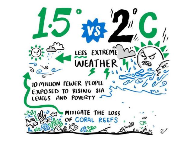 1.5 degrees infographic
