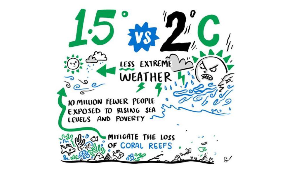 1.5 degrees infographic