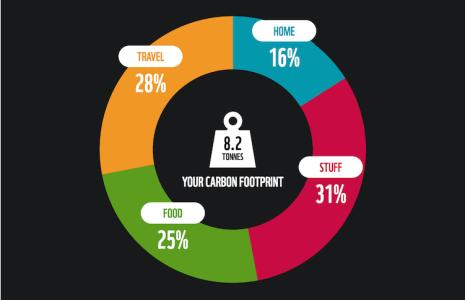 MEASURE YOUR CARBON FOOTPRINT 