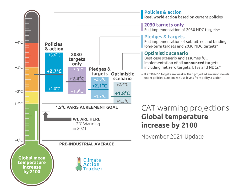 Climate Action Tracker